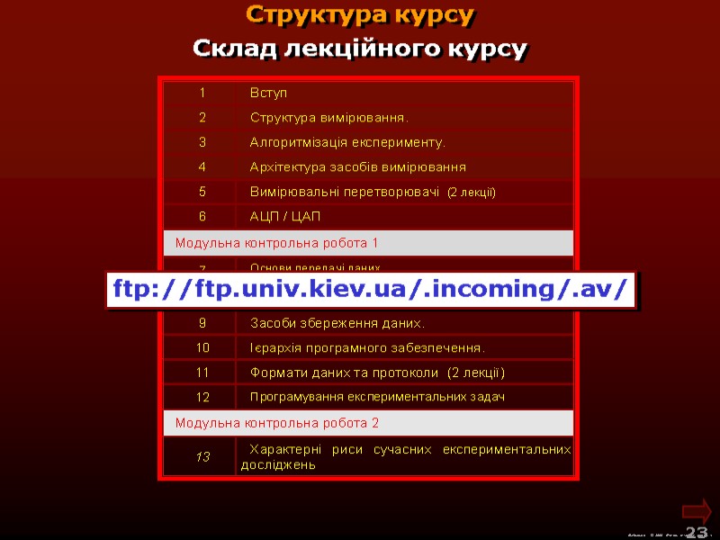 Склад лекційного курсу  М.Кононов © 2009  E-mail: mvk@univ.kiev.ua 23  Структура курсу